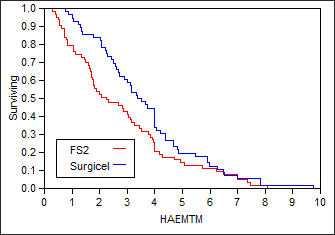 chart showing survival plot fs2 and surgicel