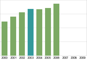 Bar chart: info duplicated below as table