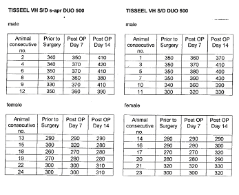 Table showing body weight information