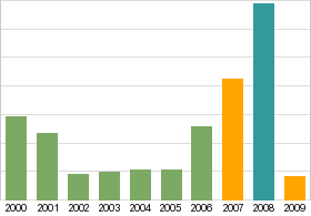 Bar chart: info duplicated below as table