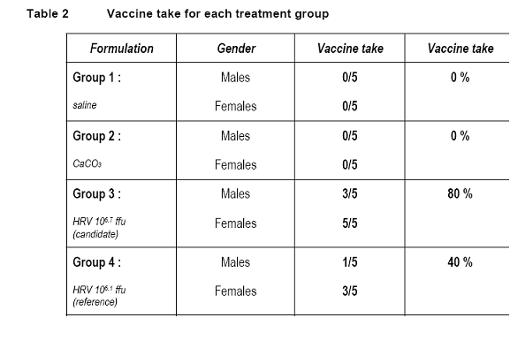 Table 2: Vaccine take for each treatment group