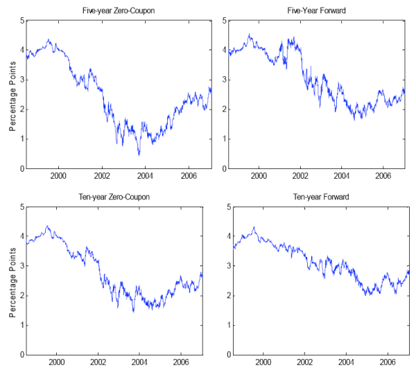 Figure 5 has four panels showing the history of five- and ten-year zero-coupon and instantaneous forward TIPS yields going back to the start of 1999.  In 1999, TIPS yields were high reflecting in part the premium that investors demanded to induce them to hold these assets that were then quite illiquid.  TIPS yields subsequently declined sharply, as liquidity improved and the FOMC eased monetary policy to combat the most recent recession.  The FOMC began to tighten monetary policy again in the middle of 2004.  Five-year zero-coupon TIPS yields began to rise, as expected, but ten-year instantaneous forward TIPS yields fell over 2004 and remained quite low through 2006.  The fall in distant-horizons forward (nominal) rates over this period was famously termed the 'conundrum' by former Fed Chairman Greenspan.  In Figure 5, the same same phenomenon can be seen in real rates.  Note that the underlying data are in the data appendix.