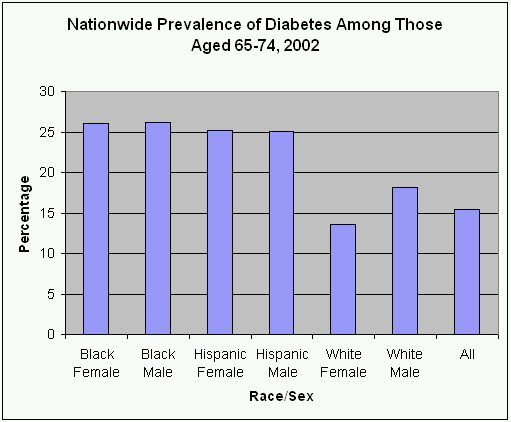 Nationwide Prevalance of Diabetes Among Those Aged 65-74, 2002