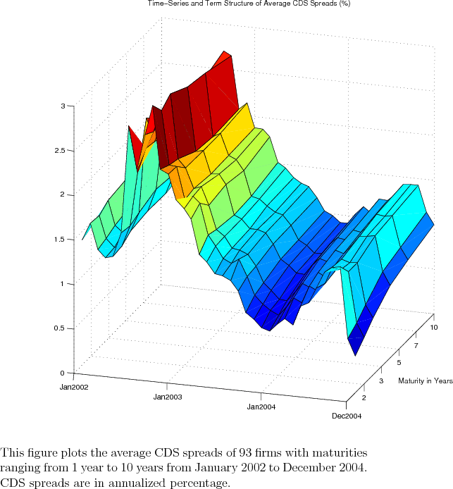 Figure 1 Average CDS Spreads over the Entire Sample. This figure plots the average CDS spreads of 93 firms with maturities ranging from 1 year to 10 years from January 2002 to December 2004. CDS spreads are in annualized percentage.