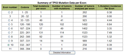 Codon Distribution Display Table