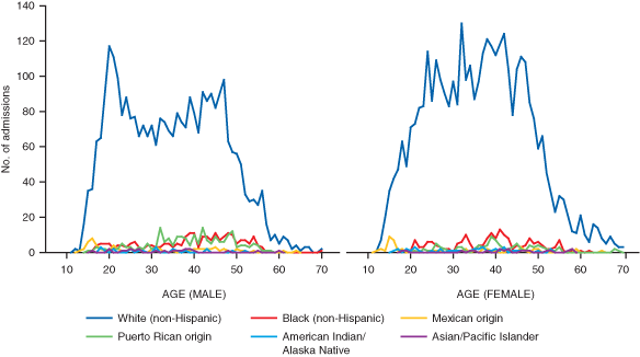 Figure 22 Tranquilizers. Admissions by sex, age, and race/ethnicity: TEDS 2003