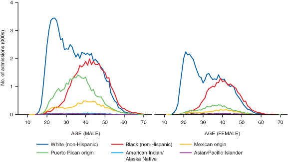 Figure 16 Heroin. Admissions by sex, age, and race/ethnicity: TEDS 2003
