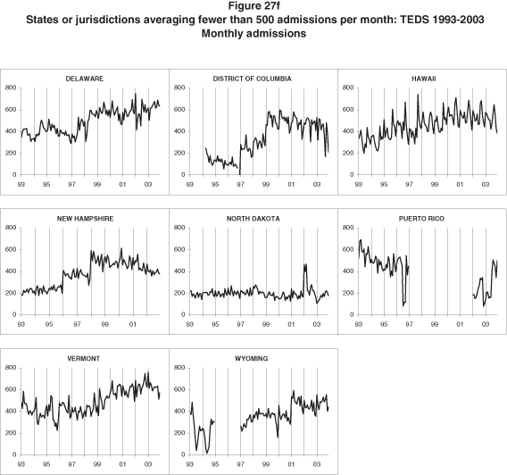 Figure 27f States or jurisdictions averaging fewer than 500 admissions per month: TEDS 1993-2003 Monthly admissions