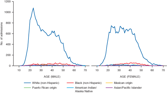 Figure 18 Other opiates. Admissions by sex, age, and race/ethnicity: TEDS 2003