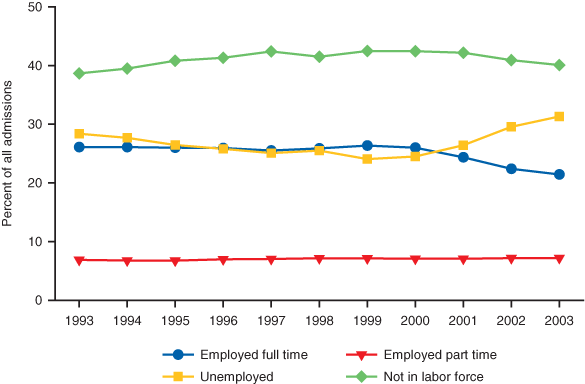 Figure 11 Employment status at admission, aged 16 and over: TEDS 1993-2003