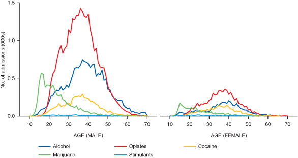 Figure 37 uerto Rican origin. Admissions by primary substance, sex, and age: TEDS 2003