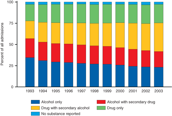Figure 2 Co-abuse of alcohol and drugs at admission: TEDS 1993-2003