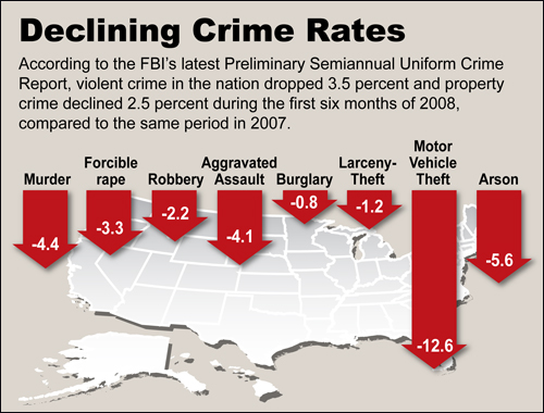 Declining Crime Rates
According to the FBI’s latest Preliminary Semiannual Uniform Crime Report, violent crime in the nation dropped 3.5  percent and property crime declined 2.5 percent during the first six months of 2008 compared to the same period in 2007.

Murder -4.4, Forcible rape -3.3, Robbery -2.2, Aggravated Assault -4.1, Burglary -0.8, Larceny-Theft -1.2, Motor Vehicle Theft -12.6 and Arson -5.6
