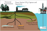 CO2 captured from emissions