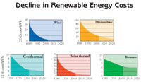 These graphs are reflections of historical cost trends