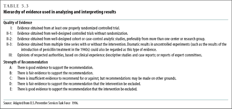 Hierarchy of evidence used in analyzing and interpreting results