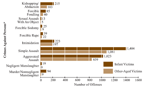Figure 5.8: Offenses Related to Infant Victimizations, 2001-2003