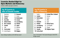 Chart for countries ranked high for open markets