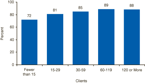 This figure is a bar graph comparing percentage of facilities offering special programs or groups, by size of facility*: 2005. Accessible table located below this figure.