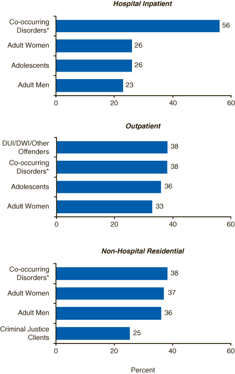 This figure is a horizontal bar graph comparing four most frequently offered special programs or groups, by type of care: 2005