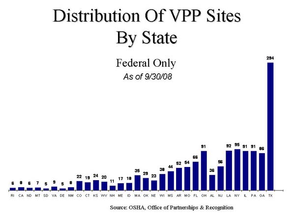 Slide 6: Distribution of VPP Sites By State - Federal Only