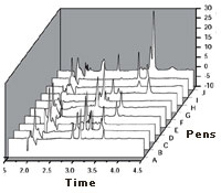 Cationic Dye Capillary Electrophoresis Method Electropherograms of Pens A-J Presented on the Same Axes for Comparison Purposes