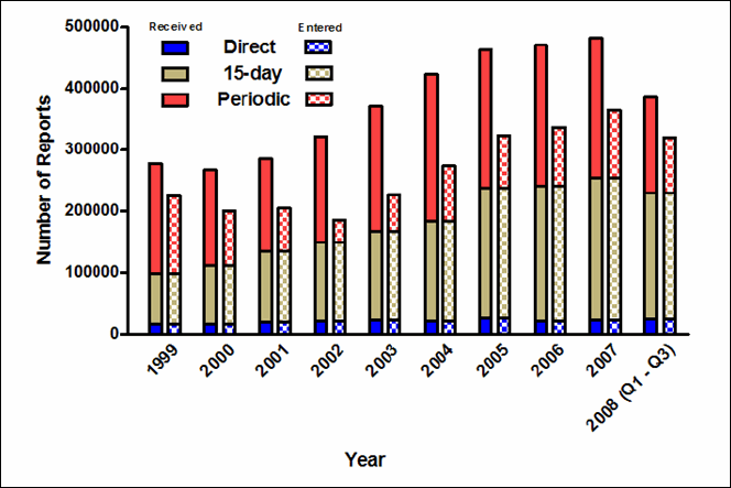Number of reports received  and entered  into AERS by type of report since the year 1999.  Corresponding data appear in the accompanying table.