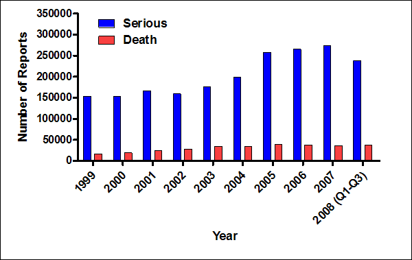 Patient outcome(s) for reports in AERS since the year 1999. Serious outcomes include death, hospitalization, life-threatening, disability, congenital anomaly and/or other serious outcome.  Corresponding data appear in the accompanying table.