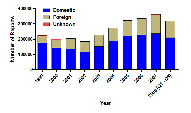 Number of domestic (U.S.) and foreign reports in AERS since the year 1999. Corresponding data appear in the accompanying table.