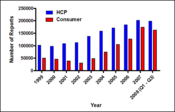 Number of reports in AERS by type of reporter [Healthcare Professional (HCP) or consumer] since the year 1999.  Corresponding data appear in the accompanying table.