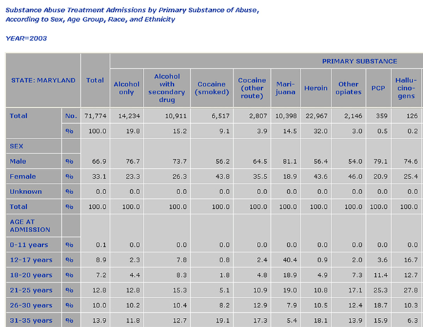 Figure 2. Sample TEDS Quick Statistics Table for Maryland