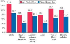 Figure 3. Percentages of Persons Aged 12 to 20 Reporting Past Month Alcohol Use or Binge Alcohol Use, by Race/Ethnicity: 2001.