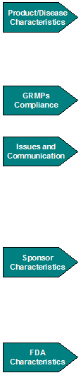 List of Factors: Product/Disease Characteristics, GRMPs Compliance, Issues and Communication, Sponsor Characteristics, FDA Characteristics