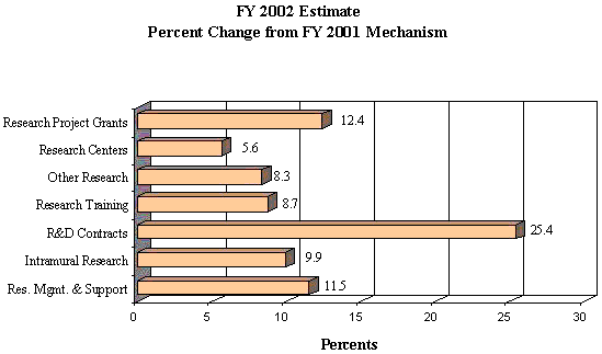 FY 2002 Estimate (Percent Change from FY 2001 Mechanism)