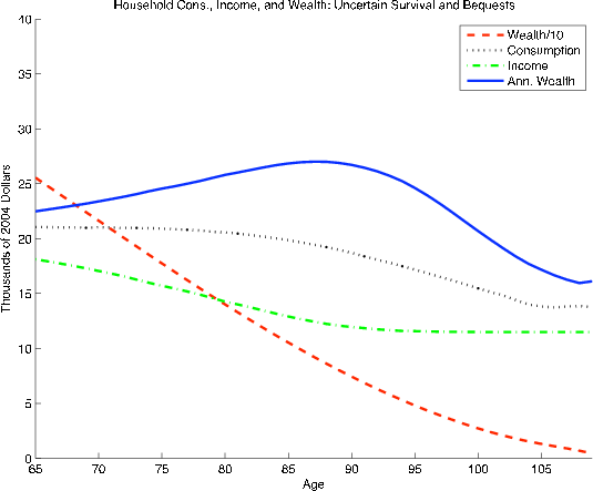 Figure A1: Effect of Uncertain Longevity and a Bequest Function on Consumption and Annualized Wealth. (d) Bequest Function with Uncertain Longevity (lower right panel). Shows the age profiles of wealth, consumption, income, and annualized wealth, in thousands of 2004 dollars, that result when a bequest motive and uncertain longevity are added to the baseline life-cycle model.