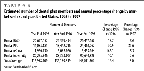 Estimated number of dental plan members and annual percentage change by market sector and year, United States, 1995 to 1997