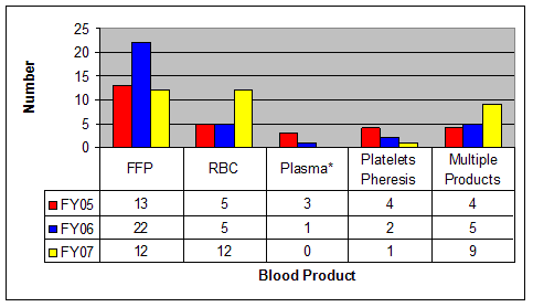 Figure 2: FY 05: FFP: 13; RBC: 5; Plasma: 3; Platelets Pheresis: 4; Multiple Products: 4; FY 06: FFP: 22; RBC: 5; Plasma: 1; Platelets Pheresis: 2; Multiple Products: 5; FY 07: FFP: 22; RBC: 12; Plasma: 0; Platelets Pheresis: 1; Multiple Products: 9; 