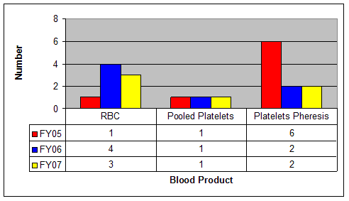 Figure 4: F Y 05 RBC: 1; Pooled Platelets: 1; Platelets Pheresis: 1; F Y 06: RBC: 4; Pooled Plateletes: 1; Platelets Pheresis: 2; F Y 07: RBC: 3; Pooled Platelets: 1; Platelets Pheresis: 2 