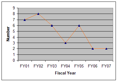 Figure 5: F Y 01: 7; F Y 02: 8; F Y 03: 6; F Y 04: 3; F Y 05: 06; F Y 06: 02; F Y 07: 2 