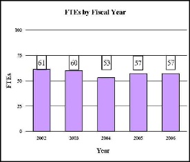 Bar Chart: FTEs by Fiscal Year