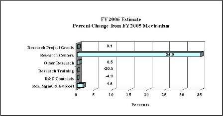 Bar Chart: FY 2006 Estimate Percent Change from FY 2005 Mechanism