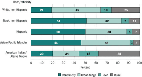 Percentage distribution of public elementary and secondary school enrollment, by race/ethnicity and urbanicity: Fall 2002