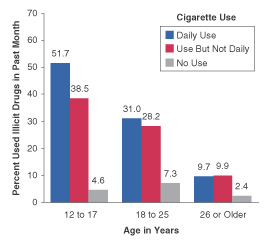 Figure 1.  Percentages of Persons Aged 12 or Older Reporting Past Month Illicit Drug Use,** by Level of Past Month Cigarette Use and Age Group:  2000