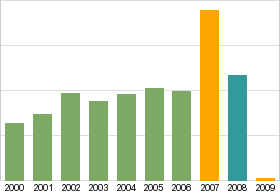 Bar chart: info duplicated below as table