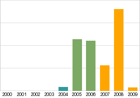 Bar chart: info duplicated below as table