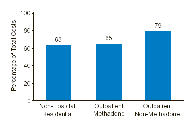 Figure 1. Personnel Costs as a Percentage of Total Facility Costs, by Type of Care: 1997