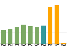 Bar chart: info duplicated below as table