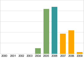 Bar chart: info duplicated below as table