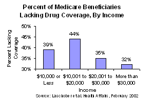 Percent of Medicare Beneficiaries Lacking Drug Coverage, By Income