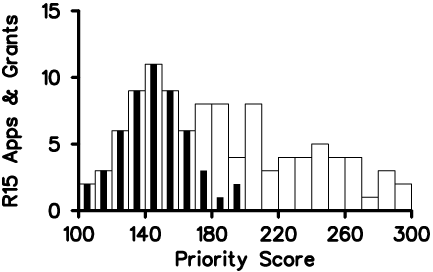 NIGMS R15 (AREA) applications reviewed (white rectangles) and funded (black bars) in Fiscal Year 2008.